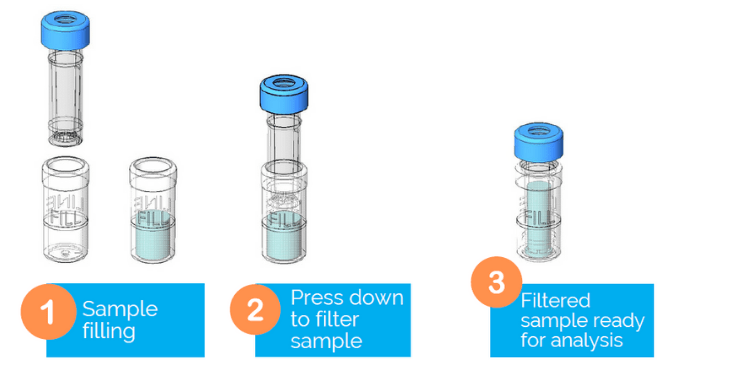 Three-step process for sample preparation using a syringe filter